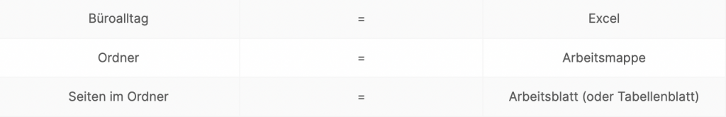Excel Oberfläche Online lernen